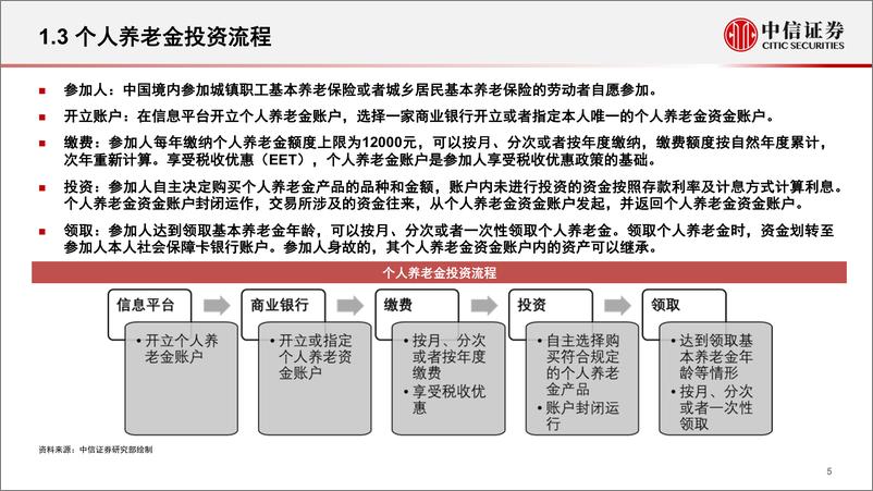 《市场热点量化解析系列第54期：个人养老金投资公募基金，降低纳入门槛，预留投顾空间-20221114-中信证券-22页》 - 第7页预览图