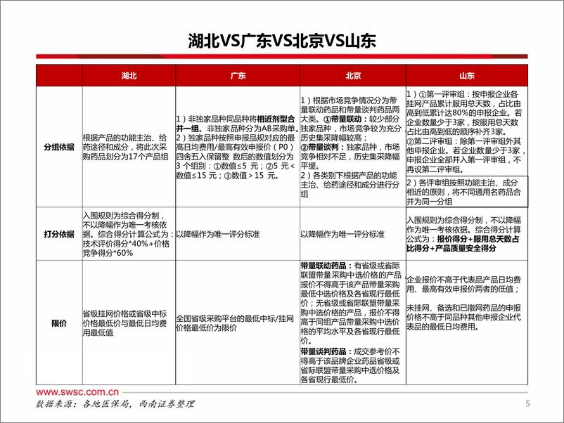 《医药行业中药集采专题：中成药集采逐步扩面，集采规则相对温和-20221215-西南证券-83页》 - 第7页预览图