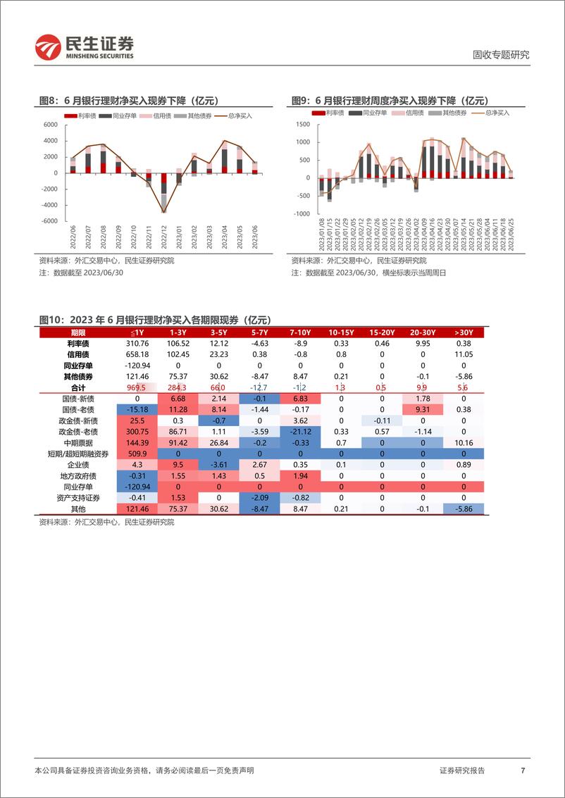 《利率专题：理财，当前市场的增量资金-20230718-民生证券-19页》 - 第8页预览图