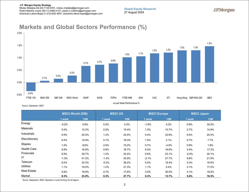 《JPMorgan-Global Developed Markets Strategy Dashboard-110031338》 - 第2页预览图