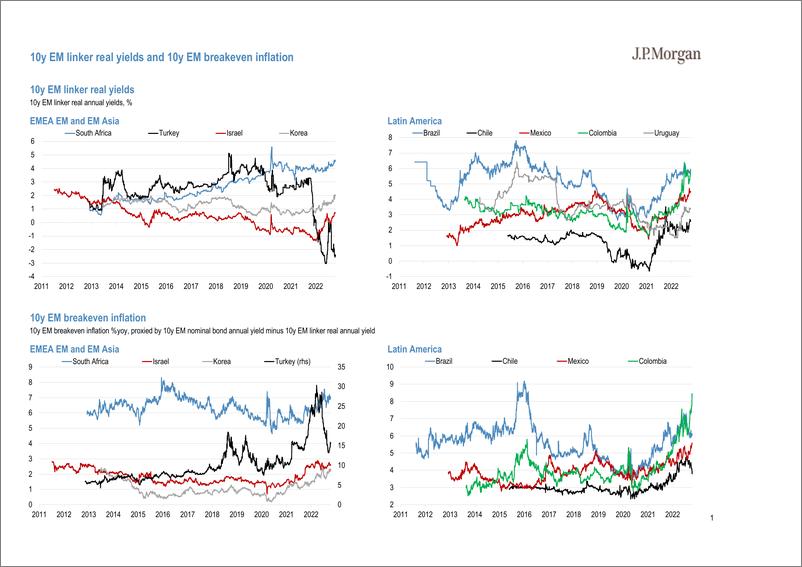 《2022-10-18-JPMorgan Econ  FI-Global EM Inflation Linkers Monthly  EM linker outperforman...-98779427》 - 第4页预览图