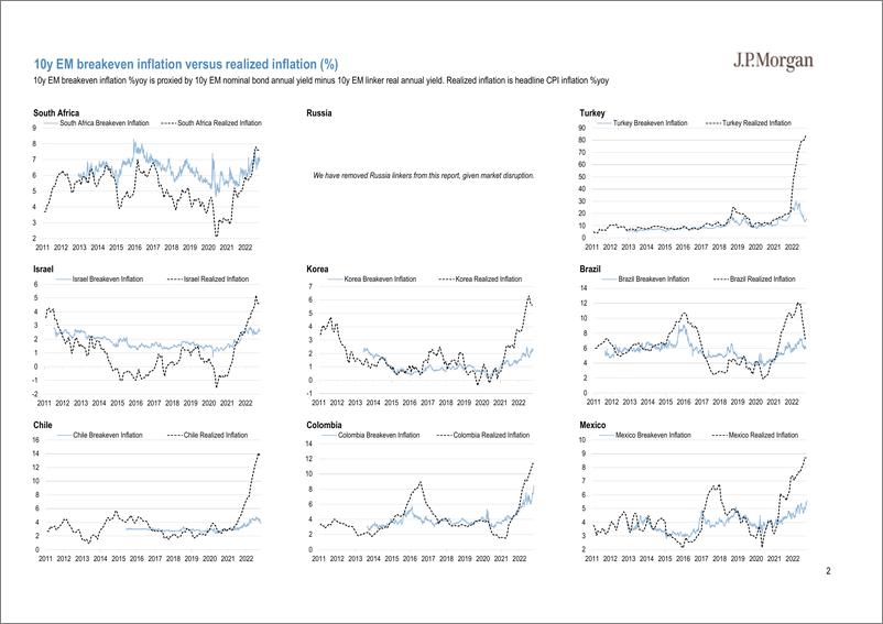 《2022-10-18-JPMorgan Econ  FI-Global EM Inflation Linkers Monthly  EM linker outperforman...-98779427》 - 第5页预览图