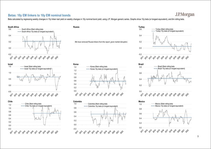 《2022-10-18-JPMorgan Econ  FI-Global EM Inflation Linkers Monthly  EM linker outperforman...-98779427》 - 第6页预览图