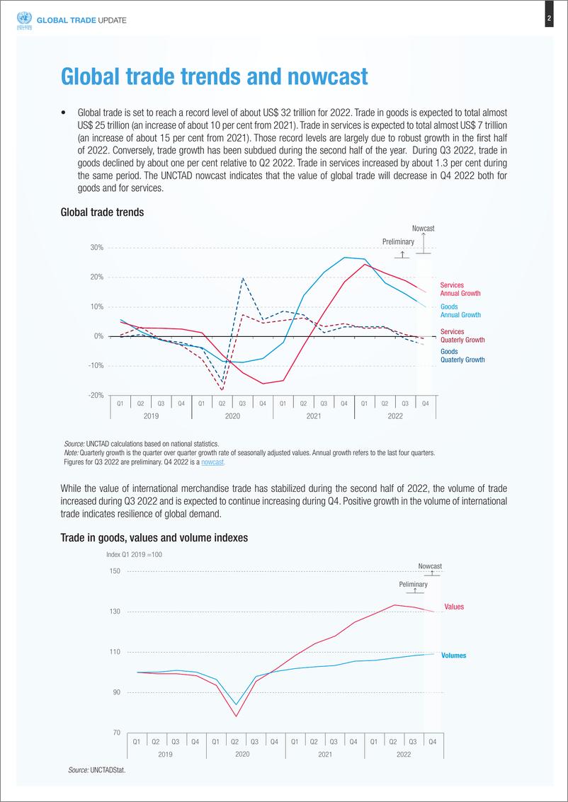 《预计2022年全球贸易额达到创纪录32万亿美元（英）-8页》 - 第3页预览图