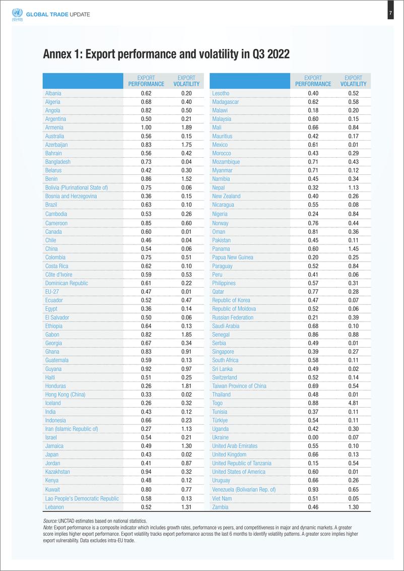 《预计2022年全球贸易额达到创纪录32万亿美元（英）-8页》 - 第8页预览图