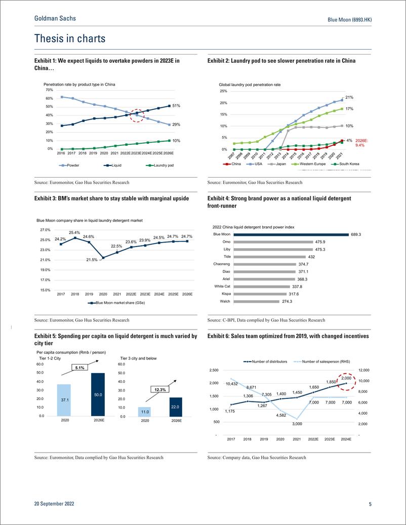《Blue Moon (6993.HK Strong branding with improved channel management; Initiate at Neutral on valuation(1)》 - 第6页预览图