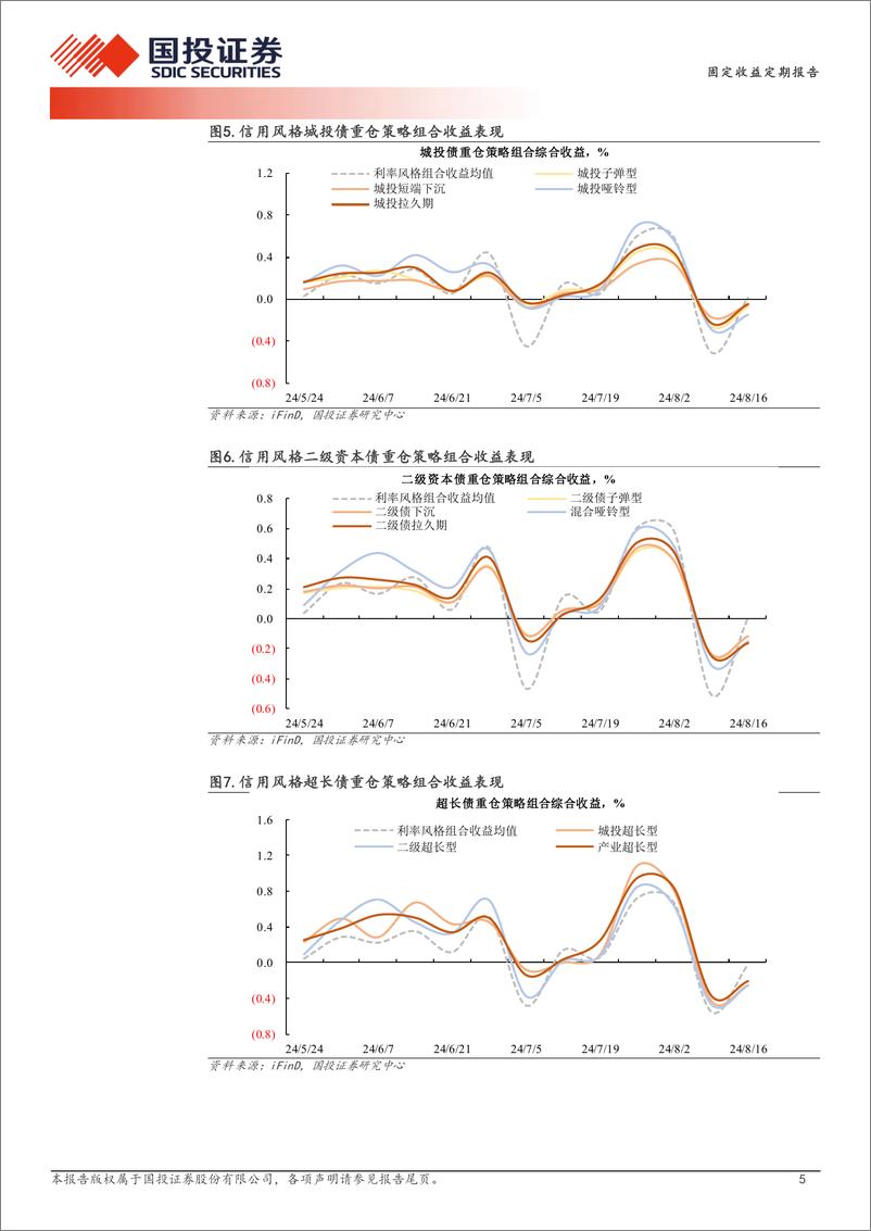 《量化信用策略：城投久期策略扛波动-240820-国投证券-11页》 - 第5页预览图