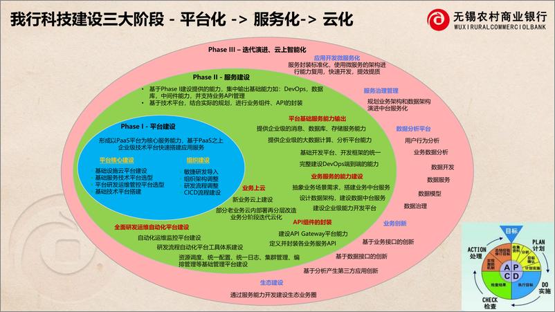 《无锡农商行_吕太原__2024年云原生体系在中小金融机构的实践与创新报告》 - 第5页预览图