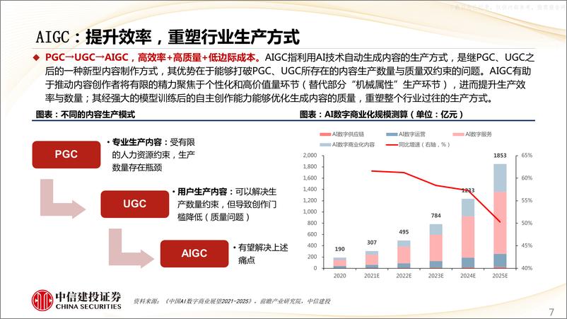 《2023年  【32页】主题与产业趋势跟踪系列(一)：AIGC引领AI投资热潮，注册制全面铺开》 - 第7页预览图