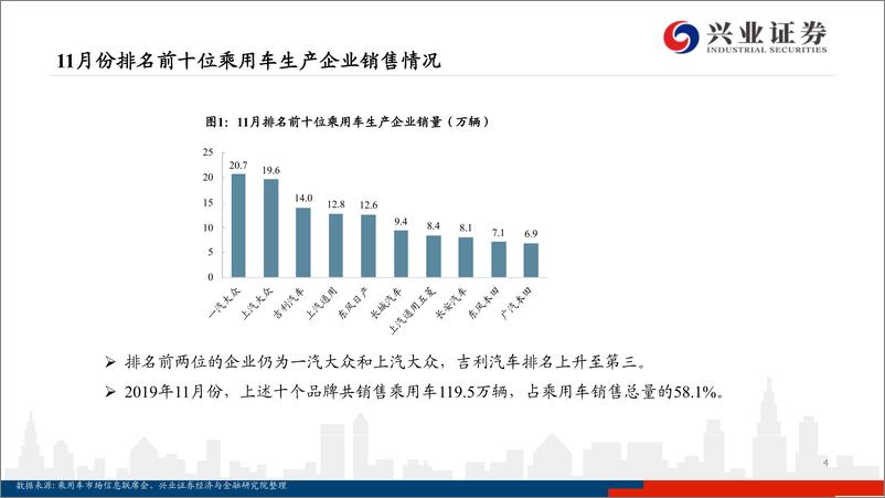 《汽车行业月报：产量同比增长，向上周期将至-20191214-兴业证券-23页》 - 第5页预览图