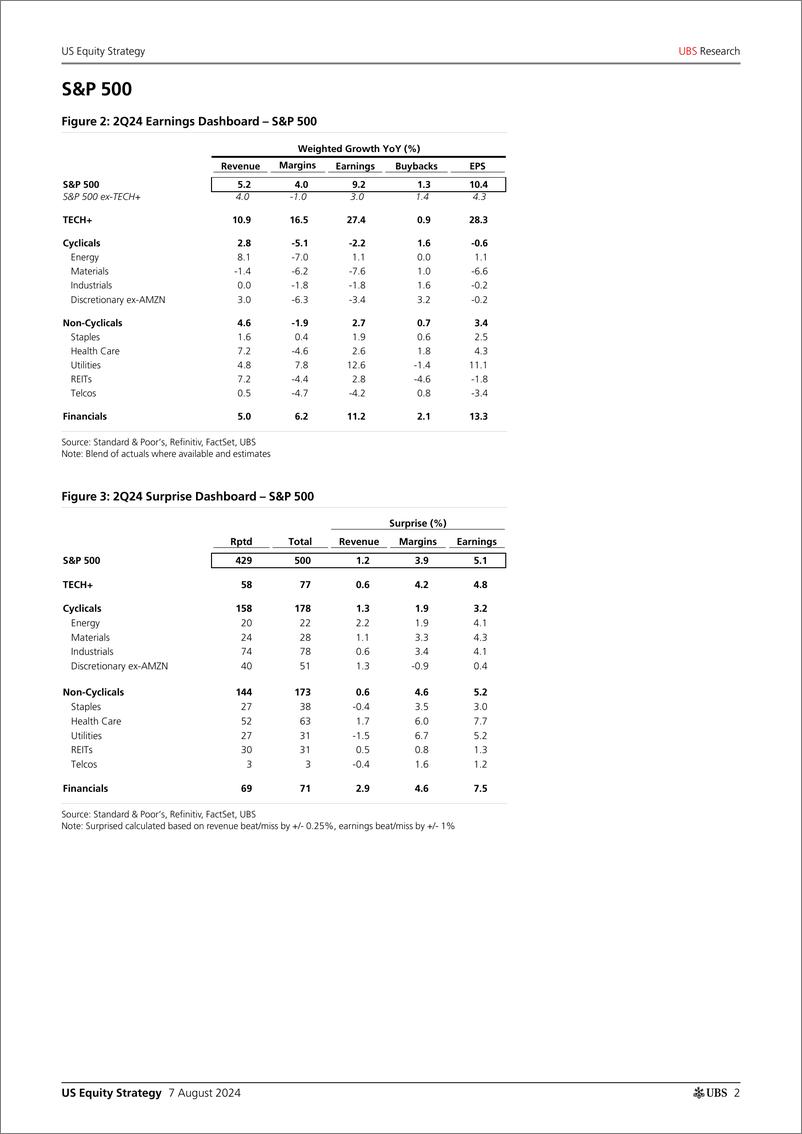 《UBS Equities-US Equity Strategy _Earnings Brief 2Q24 August 7_ Golub-109725132》 - 第2页预览图