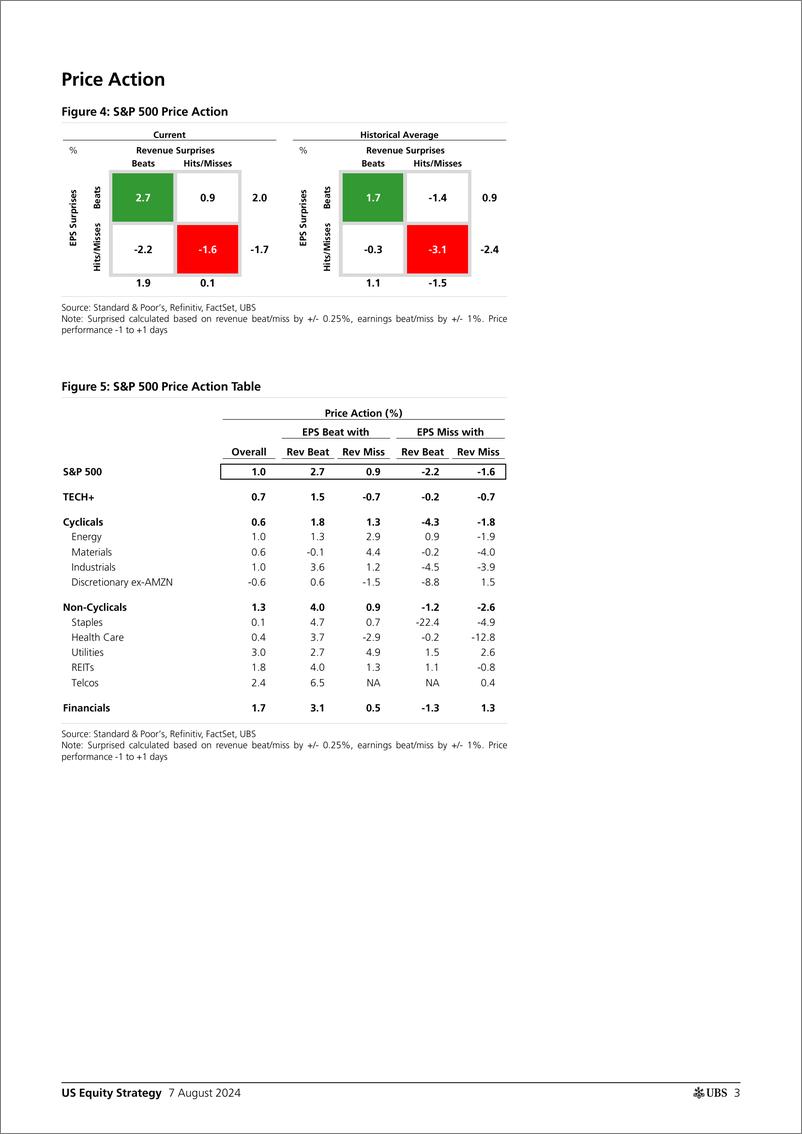 《UBS Equities-US Equity Strategy _Earnings Brief 2Q24 August 7_ Golub-109725132》 - 第3页预览图