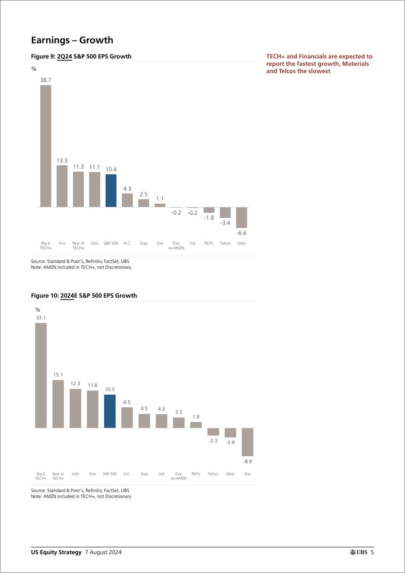 《UBS Equities-US Equity Strategy _Earnings Brief 2Q24 August 7_ Golub-109725132》 - 第5页预览图