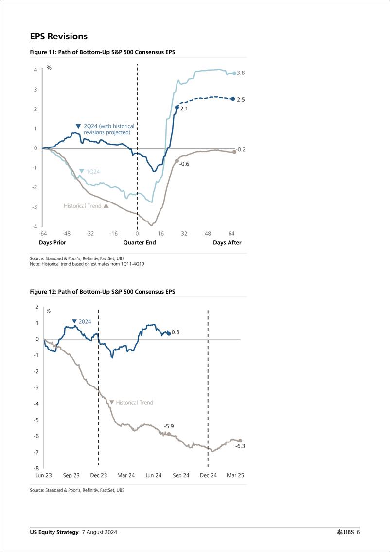 《UBS Equities-US Equity Strategy _Earnings Brief 2Q24 August 7_ Golub-109725132》 - 第6页预览图