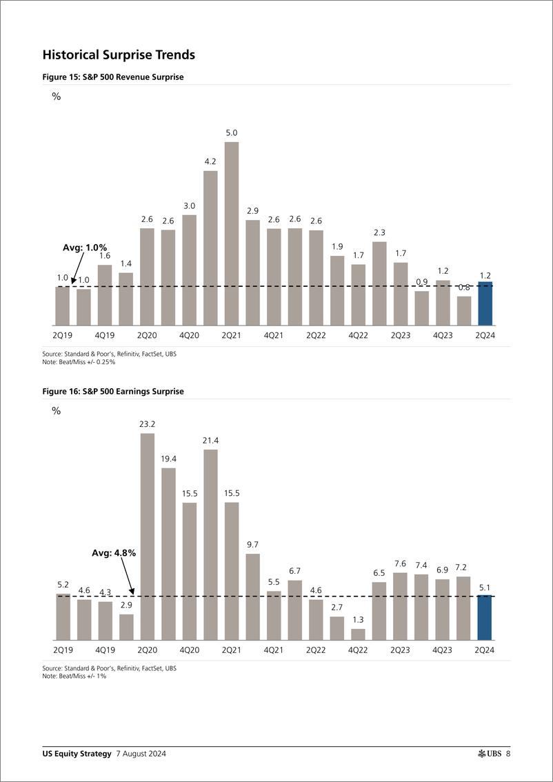 《UBS Equities-US Equity Strategy _Earnings Brief 2Q24 August 7_ Golub-109725132》 - 第8页预览图