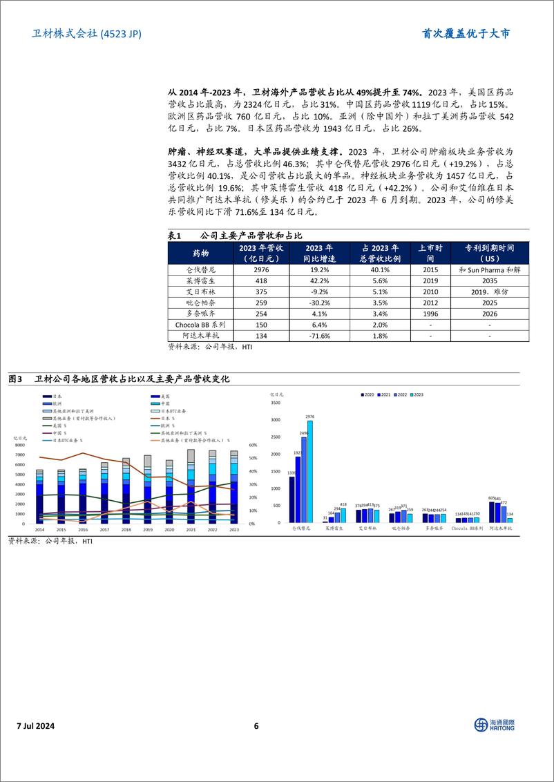 《医药行业：卫材株式会社＋Eisai＋(4523.JP)首次覆盖，全球制药龙头，深耕阿尔兹海默症领域四十年-240707-海通国际-36页》 - 第6页预览图