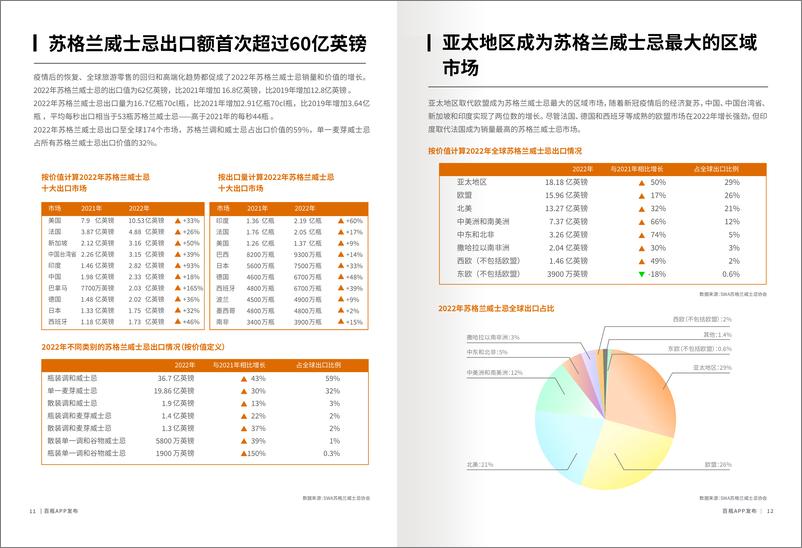 《百瓶威士忌2022年度行业报告-36页》 - 第8页预览图