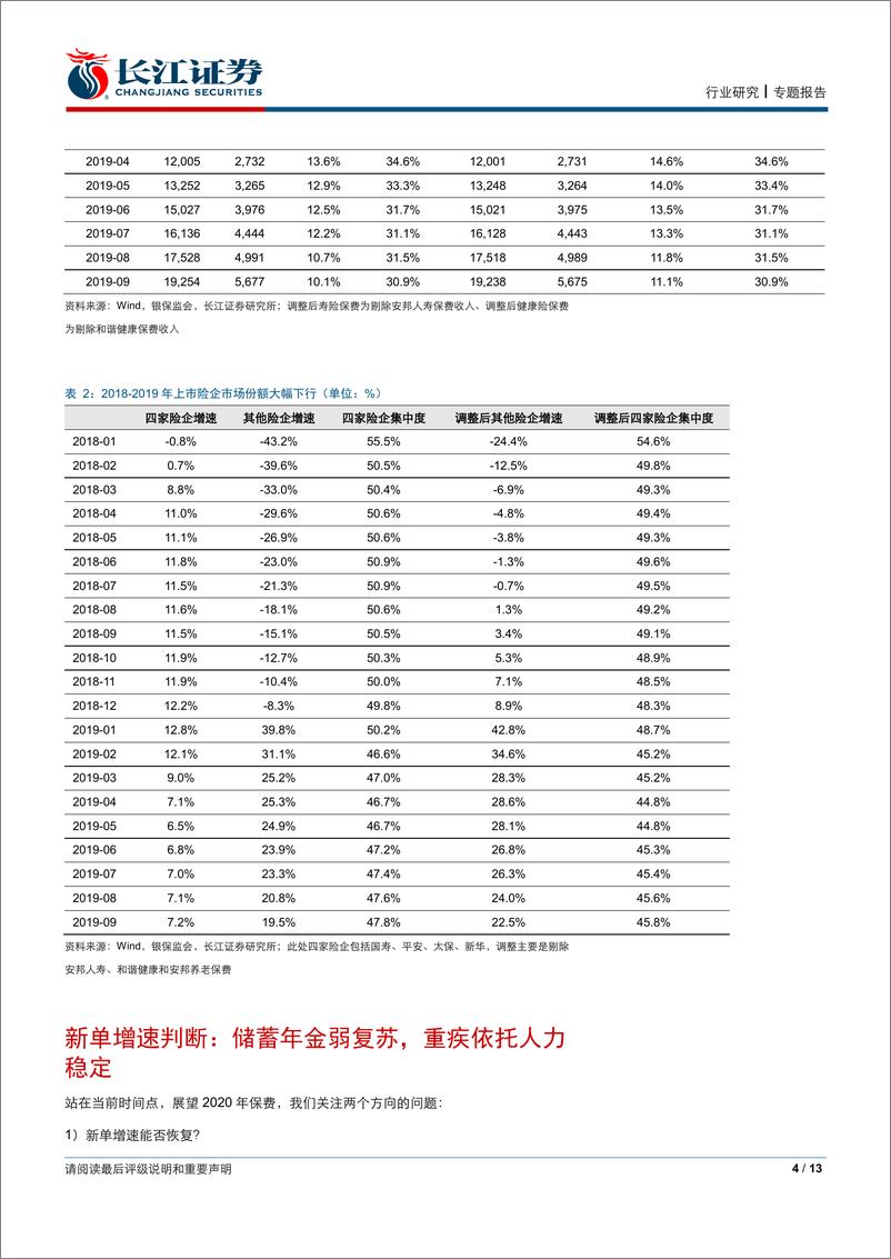 《保险行业保险基本面梳理六十七：当前时间点我们如何看保费？-20191120-长江证券-13页》 - 第5页预览图