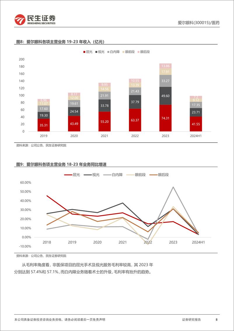 《爱尔眼科(300015)深度报告：＂1%2b8%2bN＂模式树立品牌，眼科龙头壁垒持续加-241024-民生证券-35页》 - 第8页预览图