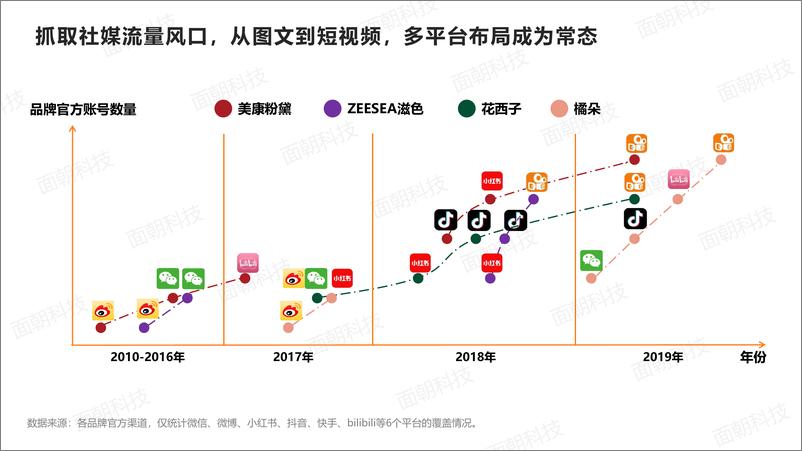 《(橘朵，花西子)国产彩妆品牌社媒营销案例研究》 - 第5页预览图