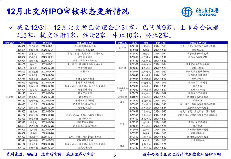 《北交所研究月报：北交所首例回购增持专项贷款落地-250104-海通证券-22页》 - 第5页预览图