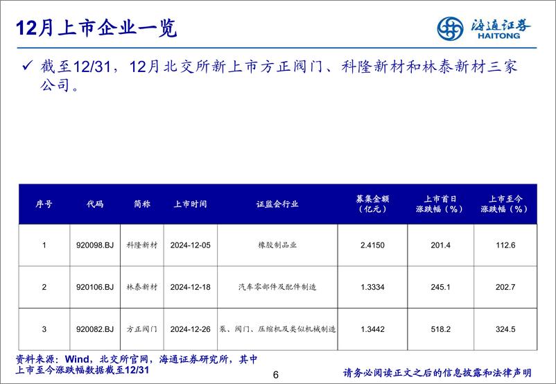 《北交所研究月报：北交所首例回购增持专项贷款落地-250104-海通证券-22页》 - 第6页预览图