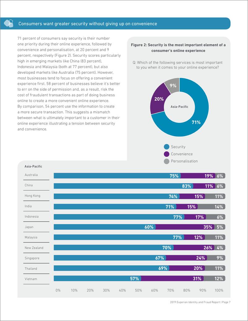 《Experian-2019年亚太地区身份和欺诈报告（英文）-2019.5-20页》 - 第8页预览图