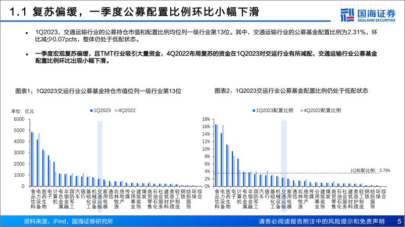 《国海证券-交通运输行业专题报告，1Q2023交运机构持仓分析：行业配置比例小幅回调，机构加仓航空航运-230511》 - 第5页预览图