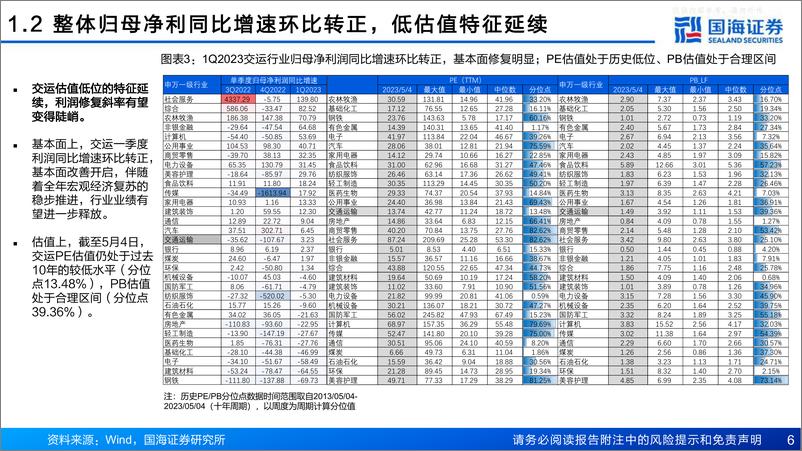 《国海证券-交通运输行业专题报告，1Q2023交运机构持仓分析：行业配置比例小幅回调，机构加仓航空航运-230511》 - 第6页预览图