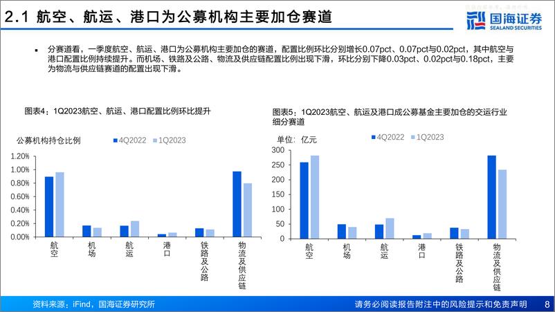 《国海证券-交通运输行业专题报告，1Q2023交运机构持仓分析：行业配置比例小幅回调，机构加仓航空航运-230511》 - 第8页预览图