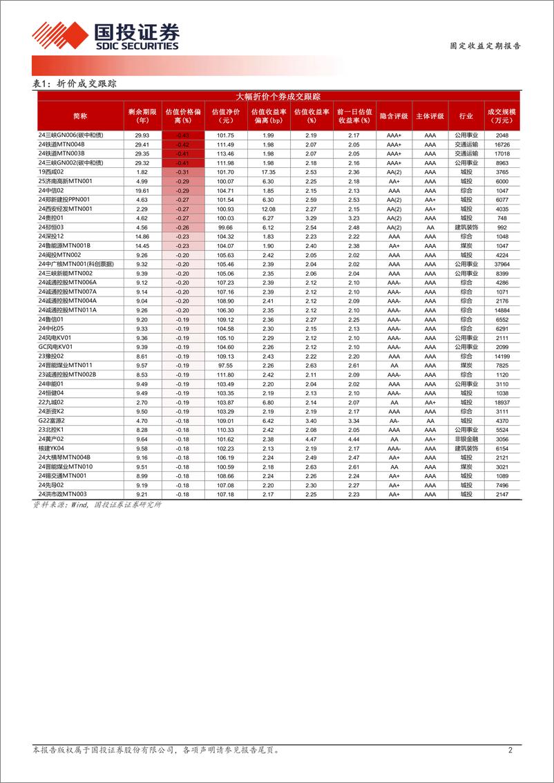 《01月13日信用债异常成交跟踪-250114-国投证券-10页》 - 第2页预览图