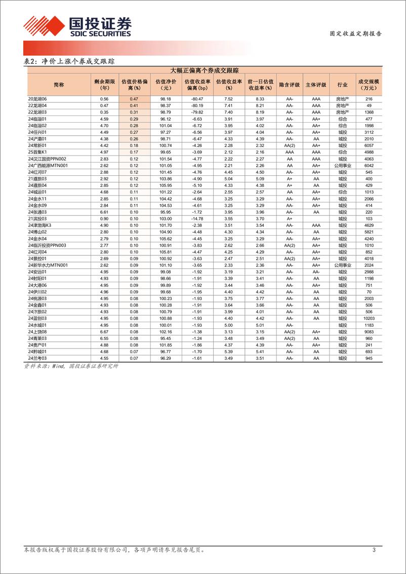 《01月13日信用债异常成交跟踪-250114-国投证券-10页》 - 第3页预览图