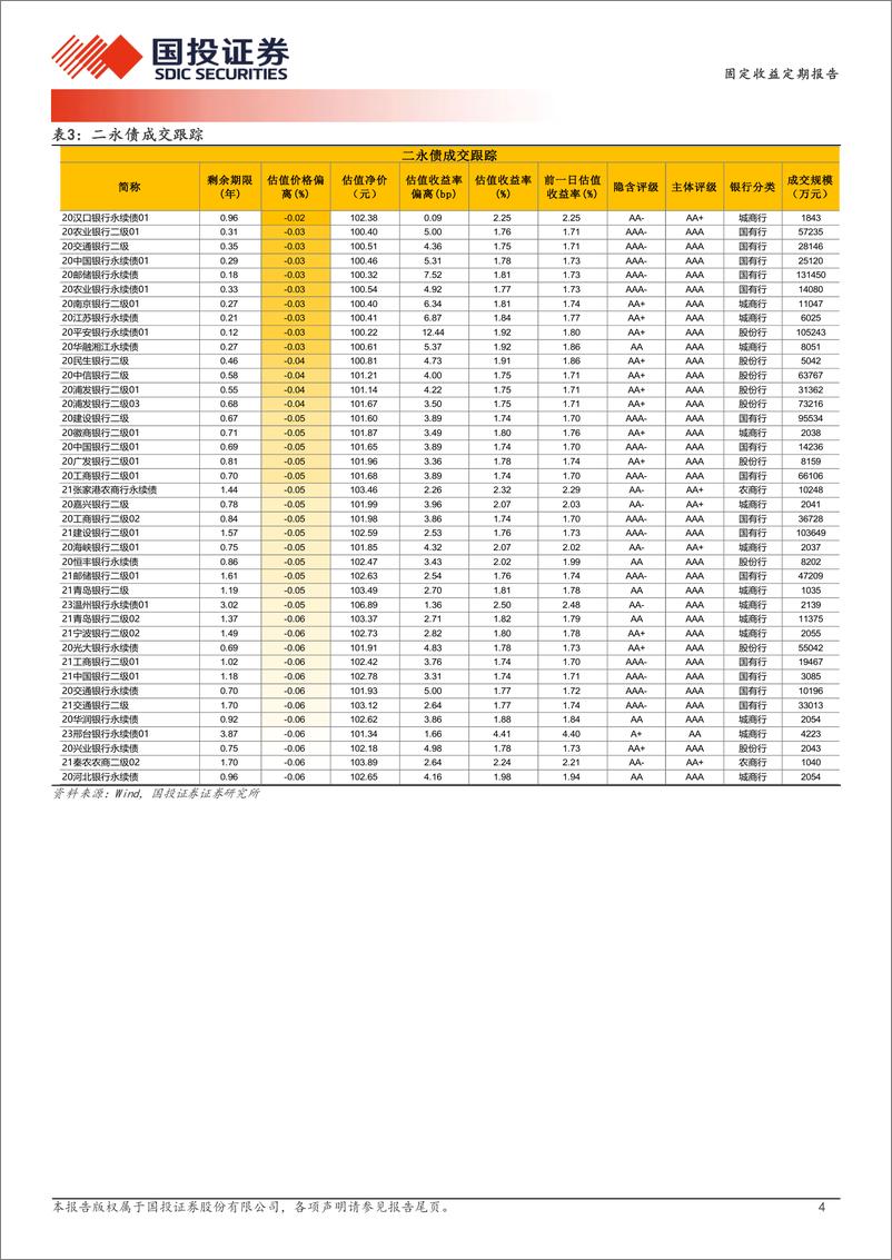 《01月13日信用债异常成交跟踪-250114-国投证券-10页》 - 第4页预览图