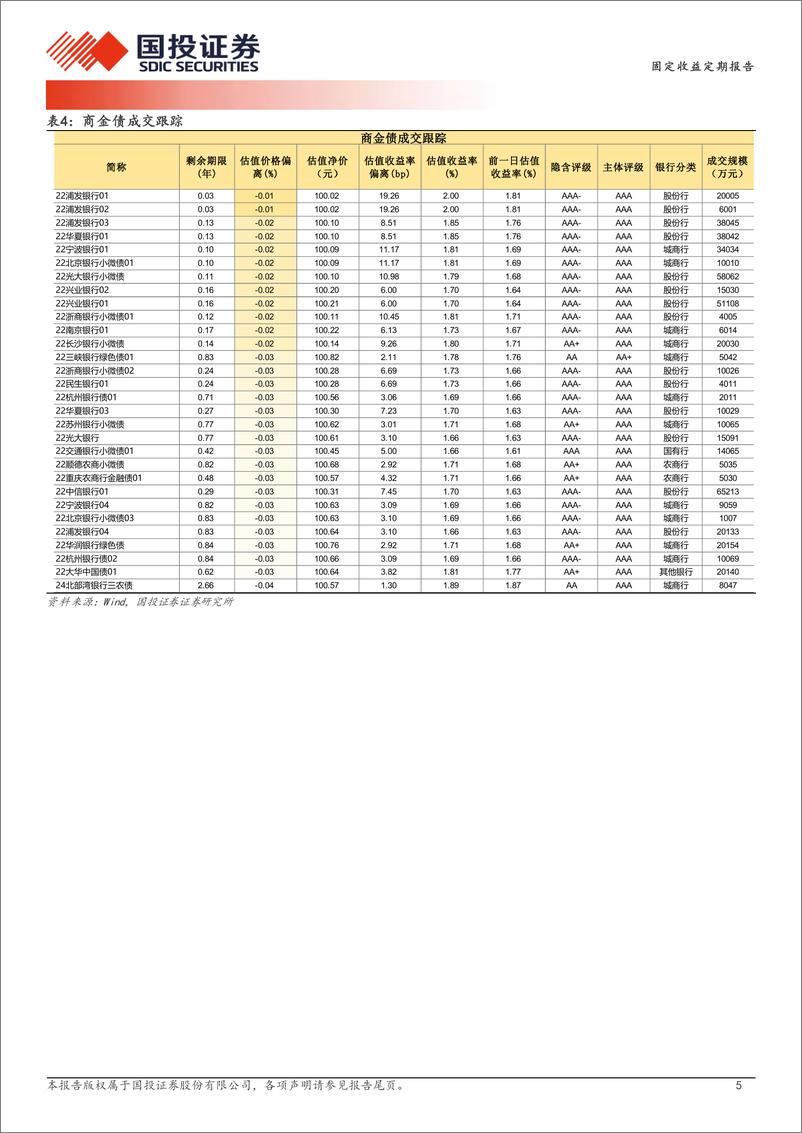 《01月13日信用债异常成交跟踪-250114-国投证券-10页》 - 第5页预览图