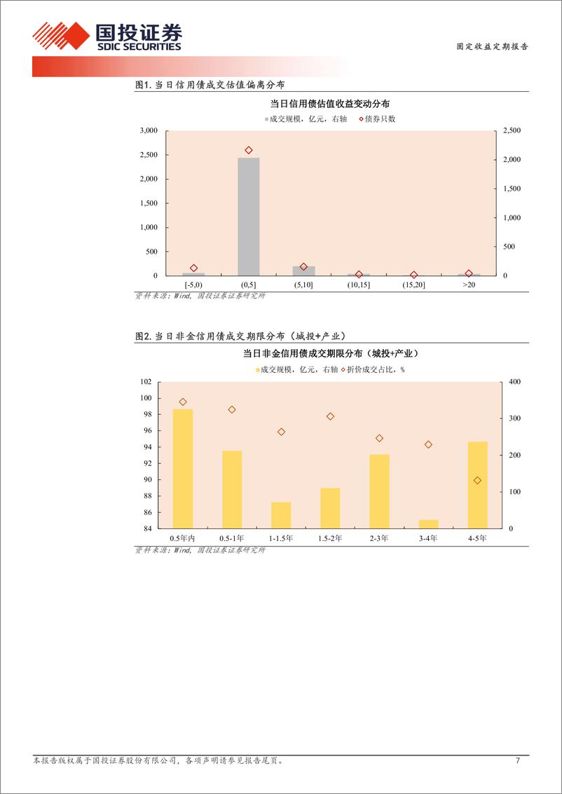 《01月13日信用债异常成交跟踪-250114-国投证券-10页》 - 第7页预览图