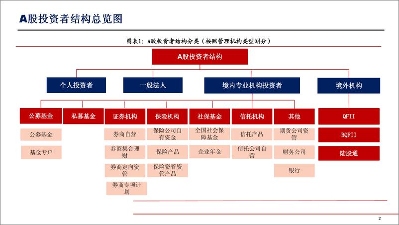 《A股投资者结构一季度全景图深度剖析-20190529-国金证券-28页》 - 第3页预览图