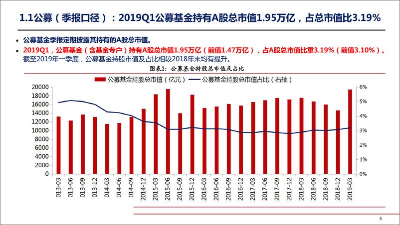 《A股投资者结构一季度全景图深度剖析-20190529-国金证券-28页》 - 第6页预览图