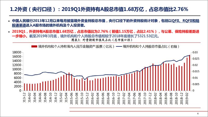 《A股投资者结构一季度全景图深度剖析-20190529-国金证券-28页》 - 第7页预览图