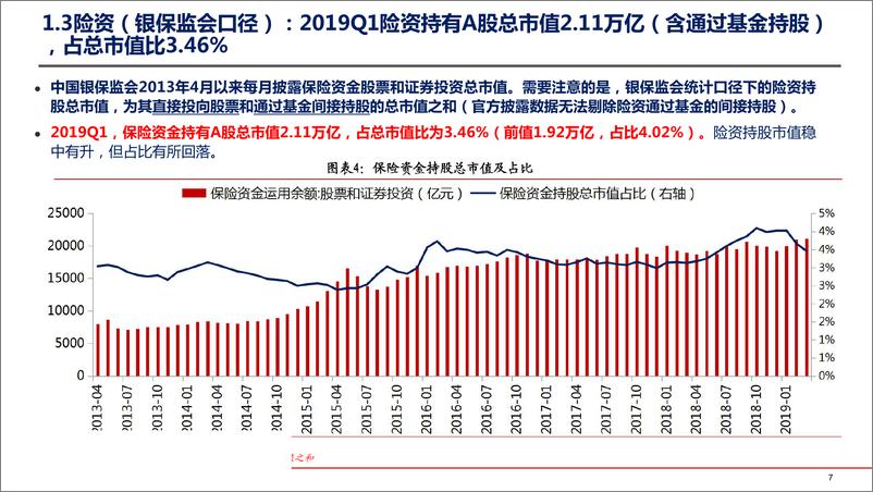 《A股投资者结构一季度全景图深度剖析-20190529-国金证券-28页》 - 第8页预览图