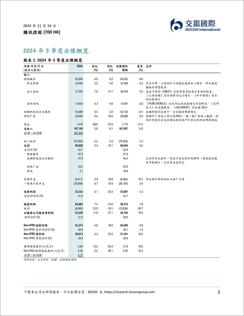 《腾讯控股(0700.HK)业绩稳健，现价对应估值吸引，维持买入-241114-交银国际-11页》 - 第2页预览图