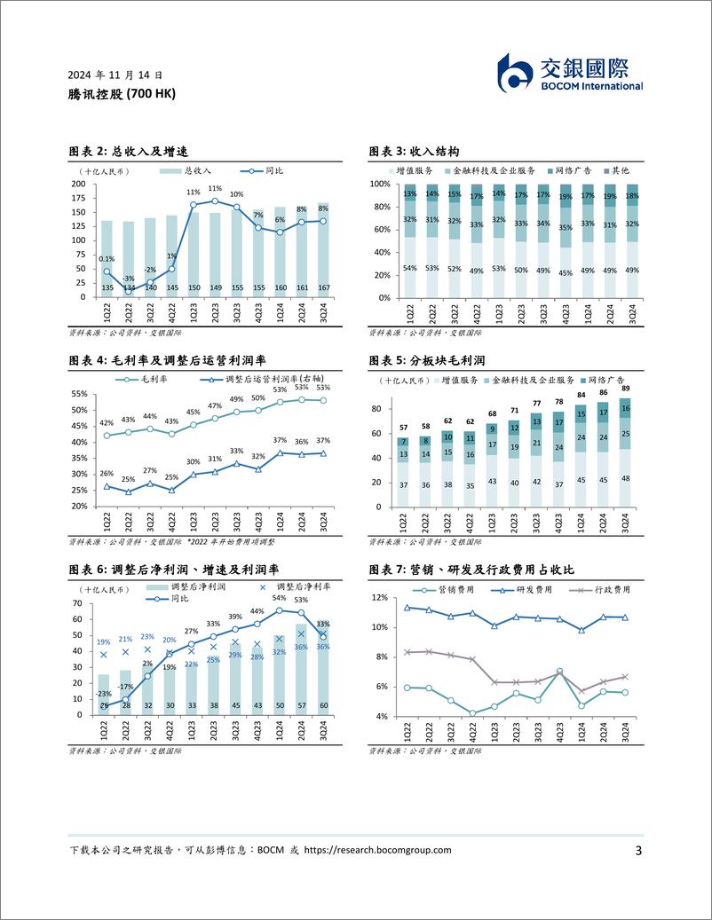 《腾讯控股(0700.HK)业绩稳健，现价对应估值吸引，维持买入-241114-交银国际-11页》 - 第3页预览图