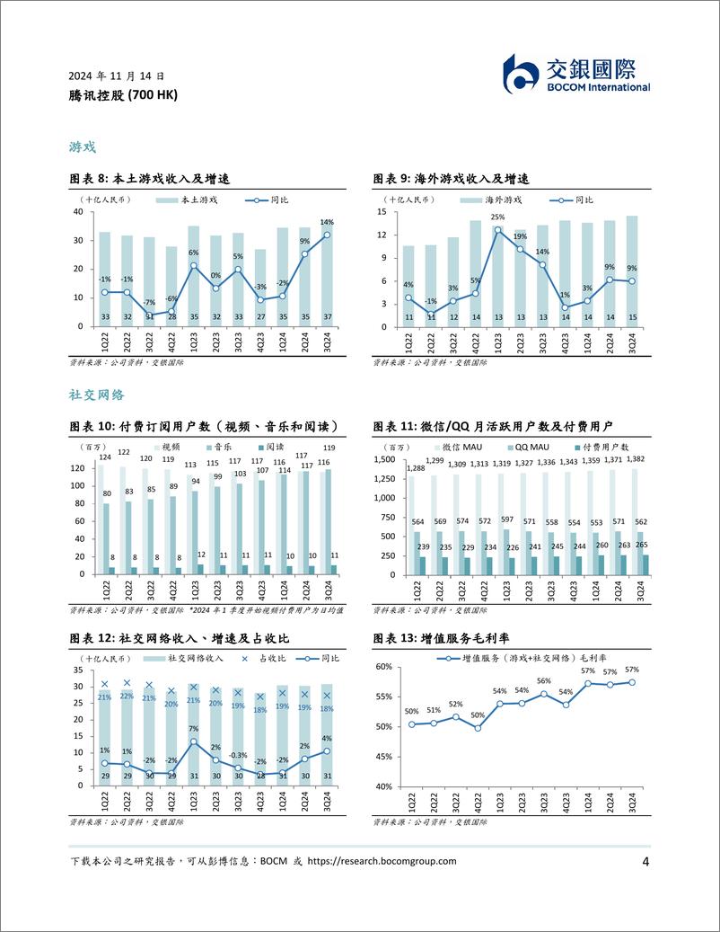 《腾讯控股(0700.HK)业绩稳健，现价对应估值吸引，维持买入-241114-交银国际-11页》 - 第4页预览图