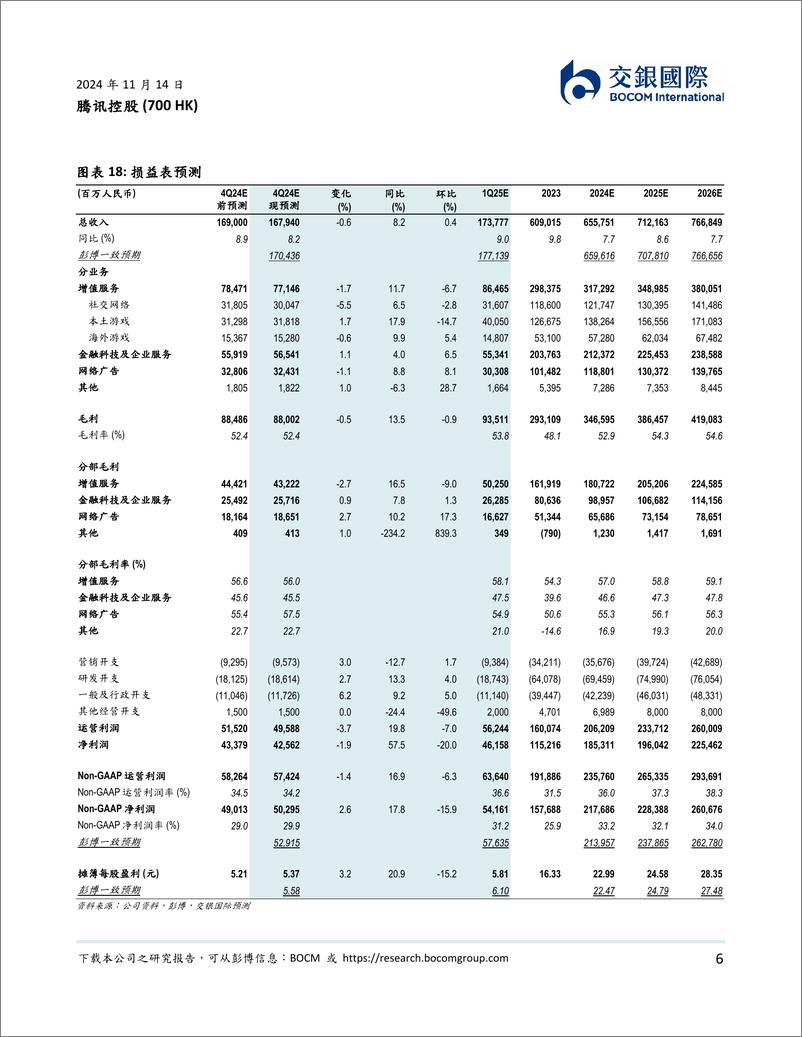 《腾讯控股(0700.HK)业绩稳健，现价对应估值吸引，维持买入-241114-交银国际-11页》 - 第6页预览图