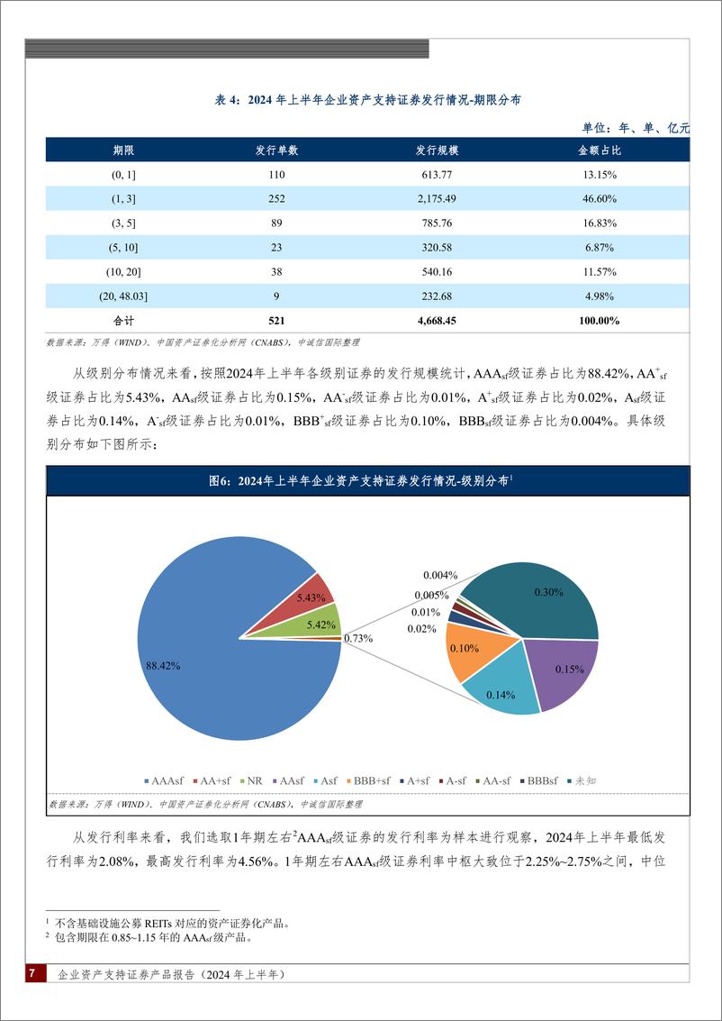 《企业资产支持证券产品报告(2024年上半年)：发行节奏有所放缓，融资成本显著下行，监管规则不断优化-240731-中诚信国际-20页》 - 第7页预览图