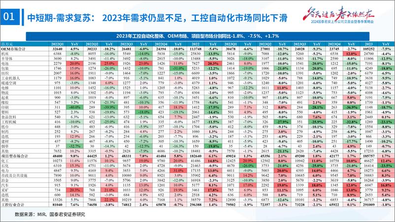 《机械行业：设备更新利好工控复苏，第三方检测受益低空经济-240409-国泰君安-31页》 - 第6页预览图