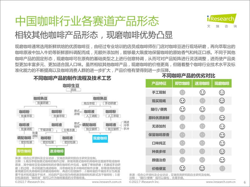 《艾瑞咨询：2022年中国现磨咖啡行业研究报告-2022.7-50页(1)》 - 第7页预览图