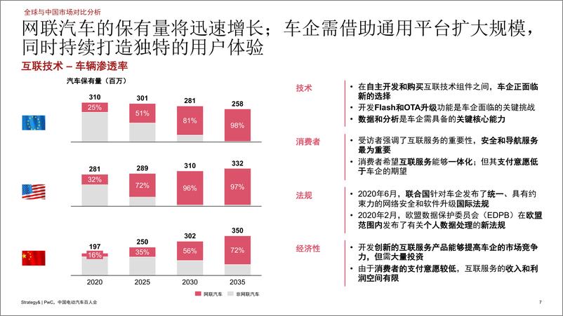 《2020年数字化汽车报告-普华永道-202010》 - 第7页预览图