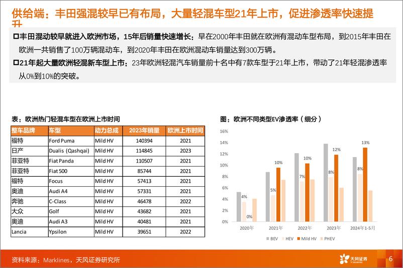 《天风证券-乘用车行业深度研究_比亚迪出海专题_欧洲放量路径几何_》 - 第6页预览图