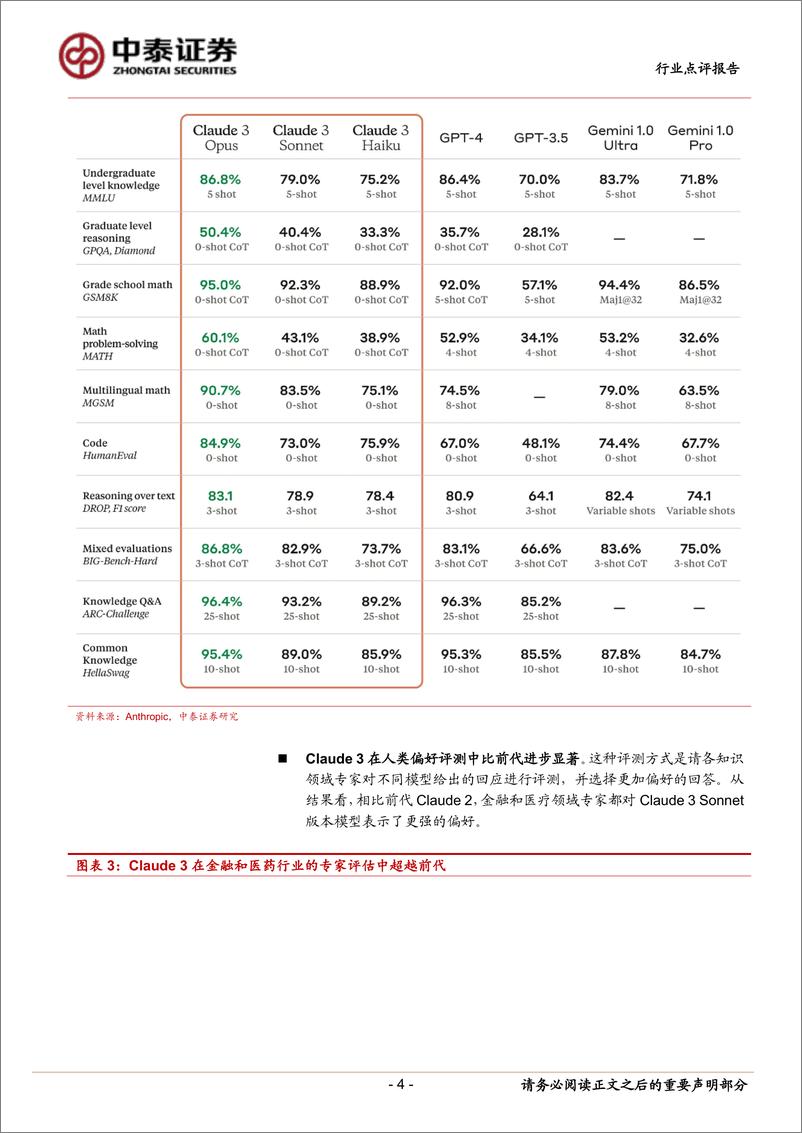 《计算机行业点评报告-Anthropic进展追踪：超越GPT-4的表现，Claude3有多强？-240306-中泰证券-16页》 - 第4页预览图