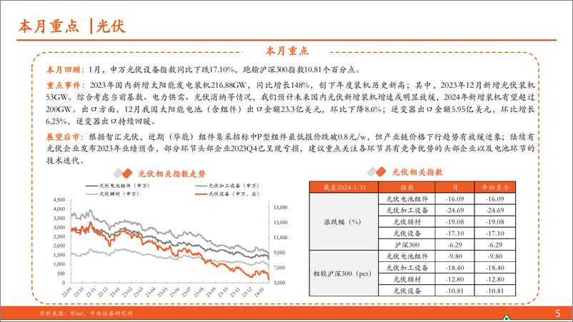 《平安证券-电力设备及新能源行业月酝知风之新能源产业：风光储装机超预期，供需形势依然承压》 - 第5页预览图